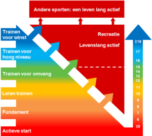 Kindgerichte jeugdatletiek volgens het LTAD model